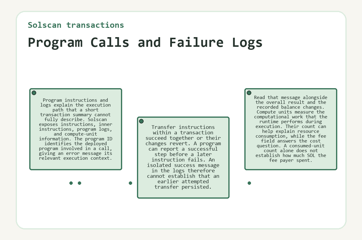 Solscan transactions: Program Calls and Failure Logs - diagram